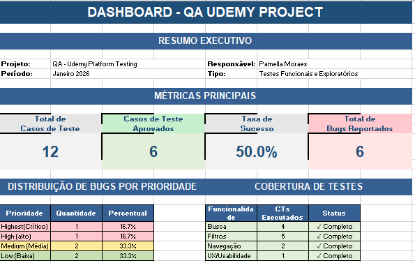 Dashboard do Projeto